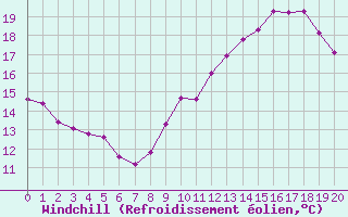 Courbe du refroidissement olien pour Hohrod (68)