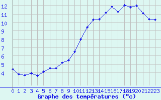 Courbe de tempratures pour Mcon (71)