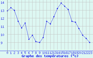 Courbe de tempratures pour Biscarrosse (40)