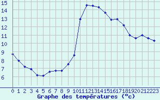 Courbe de tempratures pour Luc-sur-Orbieu (11)