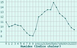 Courbe de l'humidex pour Courcouronnes (91)