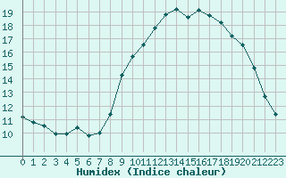 Courbe de l'humidex pour Saint-Brevin (44)