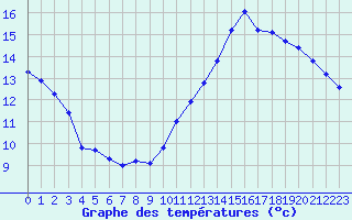 Courbe de tempratures pour Mirepoix (09)