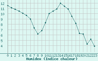 Courbe de l'humidex pour Avril (54)