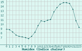 Courbe de l'humidex pour Lignerolles (03)