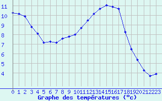 Courbe de tempratures pour Guidel (56)