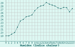 Courbe de l'humidex pour Cavalaire-sur-Mer (83)