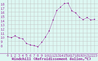 Courbe du refroidissement olien pour Charmant (16)