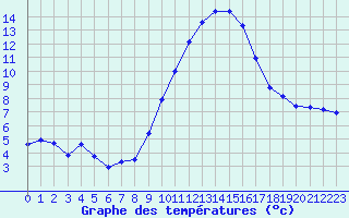 Courbe de tempratures pour Grasque (13)