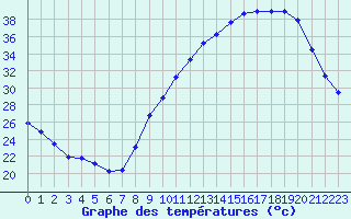 Courbe de tempratures pour Combs-la-Ville (77)