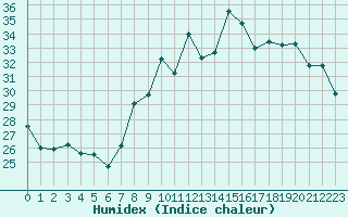 Courbe de l'humidex pour Cap Corse (2B)