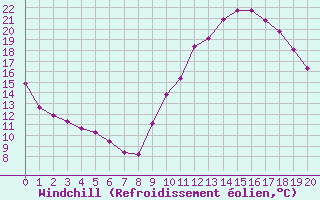 Courbe du refroidissement olien pour Grandfresnoy (60)