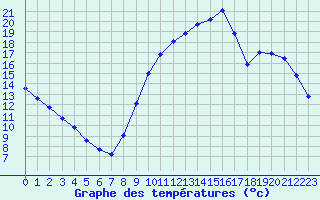 Courbe de tempratures pour Sandillon (45)
