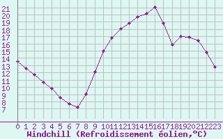 Courbe du refroidissement olien pour Sandillon (45)