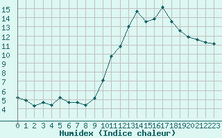 Courbe de l'humidex pour Almenches (61)