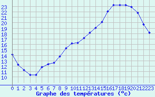 Courbe de tempratures pour Cernay (86)