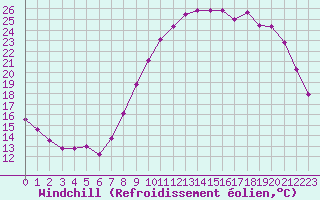 Courbe du refroidissement olien pour Caen (14)