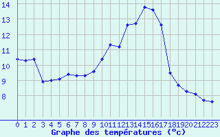 Courbe de tempratures pour Aizenay (85)