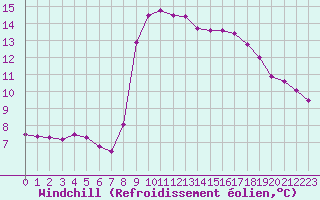 Courbe du refroidissement olien pour Solenzara - Base arienne (2B)