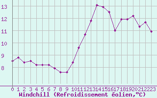Courbe du refroidissement olien pour Cap Bar (66)