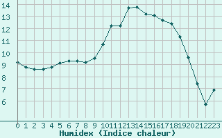 Courbe de l'humidex pour Leign-les-Bois (86)