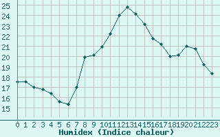 Courbe de l'humidex pour Plussin (42)