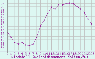 Courbe du refroidissement olien pour Quimperl (29)