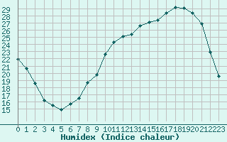 Courbe de l'humidex pour Tour-en-Sologne (41)