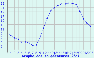 Courbe de tempratures pour Mont-de-Marsan (40)