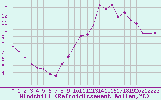 Courbe du refroidissement olien pour Chailles (41)
