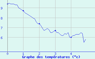 Courbe de tempratures pour Pontarlier (25)