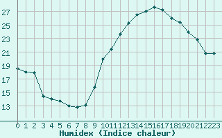 Courbe de l'humidex pour Crest (26)