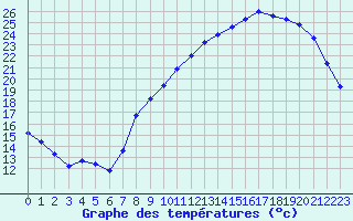 Courbe de tempratures pour Toussus-le-Noble (78)