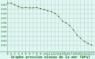 Courbe de la pression atmosphrique pour Biscarrosse (40)