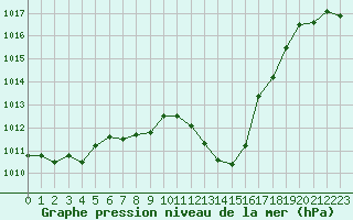 Courbe de la pression atmosphrique pour Orange (84)