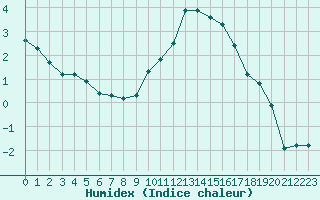 Courbe de l'humidex pour Laqueuille (63)