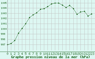Courbe de la pression atmosphrique pour Treize-Vents (85)