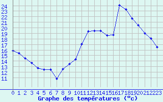 Courbe de tempratures pour Ste (34)