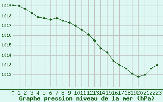 Courbe de la pression atmosphrique pour Prigueux (24)