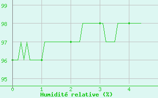 Courbe de l'humidit relative pour Ouzouer (41)