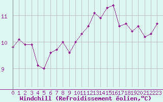 Courbe du refroidissement olien pour Pomrols (34)