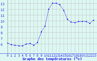 Courbe de tempratures pour Six-Fours (83)