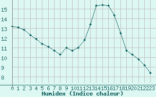 Courbe de l'humidex pour Saint-Martial-de-Vitaterne (17)