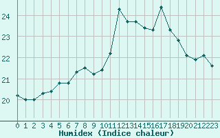 Courbe de l'humidex pour Blois (41)