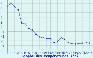 Courbe de tempratures pour Lans-en-Vercors (38)