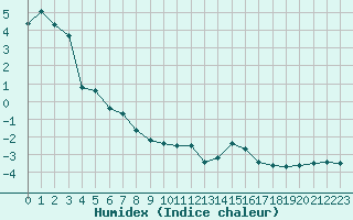 Courbe de l'humidex pour Lans-en-Vercors (38)