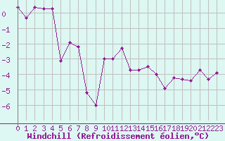 Courbe du refroidissement olien pour Luxeuil (70)