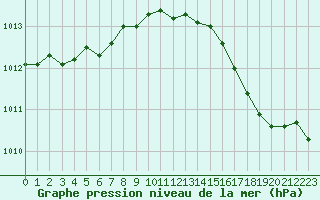 Courbe de la pression atmosphrique pour Cherbourg (50)