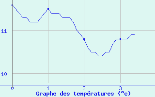 Courbe de tempratures pour Essey-et-Maizerais (54)