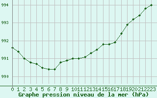 Courbe de la pression atmosphrique pour Hohrod (68)